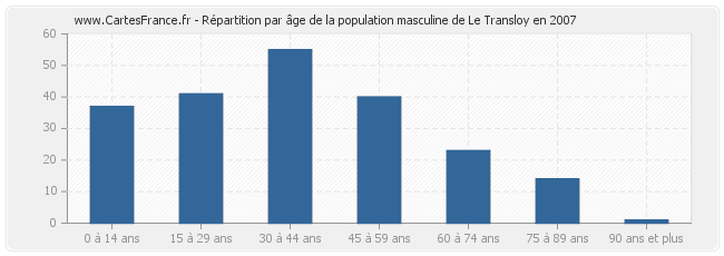 Répartition par âge de la population masculine de Le Transloy en 2007